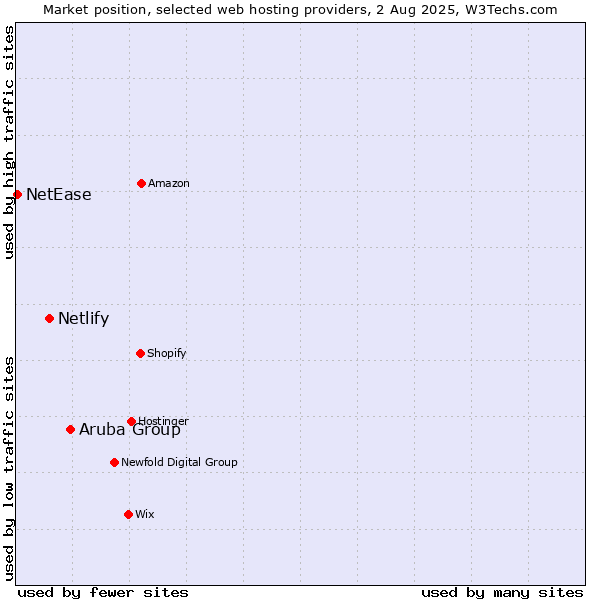 Market position of Aruba Group vs. Netlify vs. NetEase