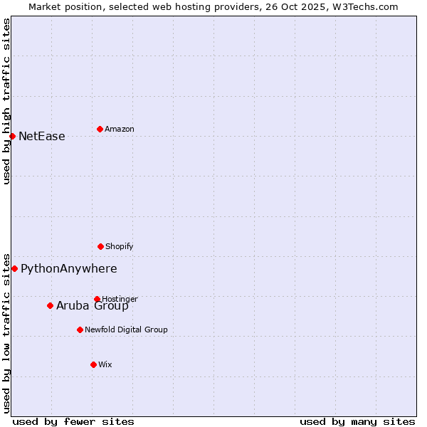 Market position of Aruba Group vs. PythonAnywhere vs. NetEase