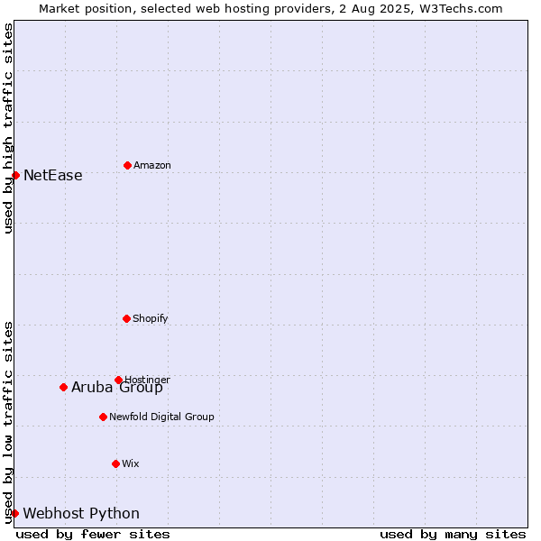 Market position of Aruba Group vs. NetEase vs. Webhost Python