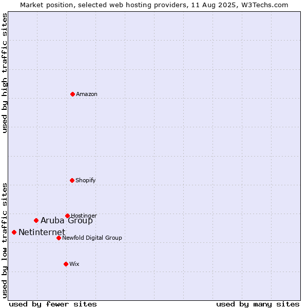 Market position of Aruba Group vs. Netinternet