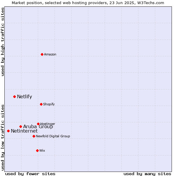 Market position of Aruba Group vs. Netlify vs. Netinternet