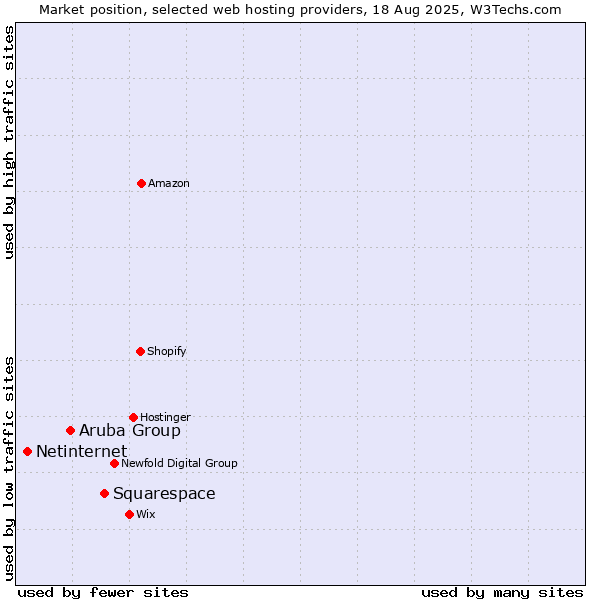 Market position of Squarespace vs. Aruba Group vs. Netinternet