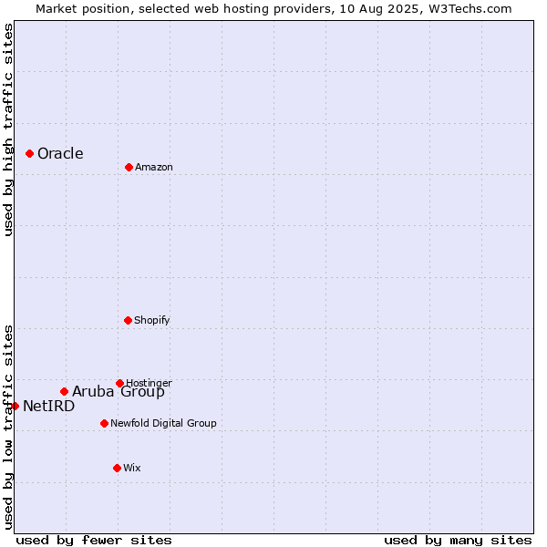 Market position of Aruba Group vs. Oracle vs. NetIRD