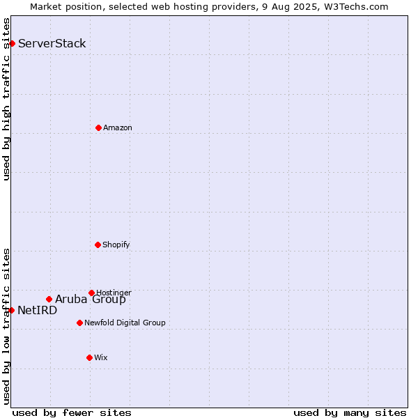Market position of Aruba Group vs. ServerStack vs. NetIRD