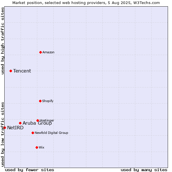Market position of Aruba Group vs. Tencent vs. NetIRD