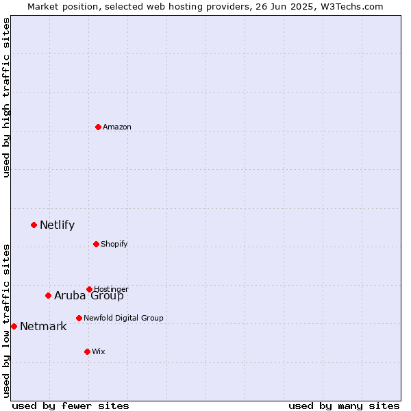 Market position of Aruba Group vs. Netlify vs. Netmark