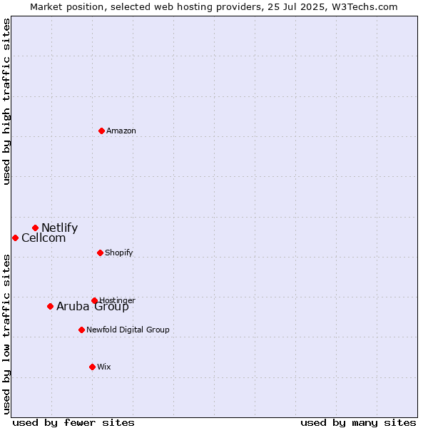 Market position of Aruba Group vs. Netlify vs. Cellcom