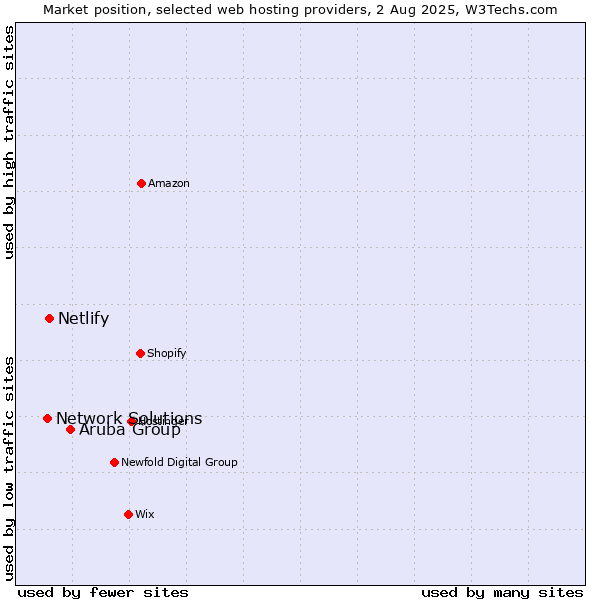 Market position of Aruba Group vs. Netlify vs. Network Solutions
