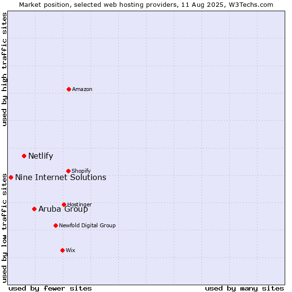 Market position of Aruba Group vs. Netlify vs. Nine Internet Solutions