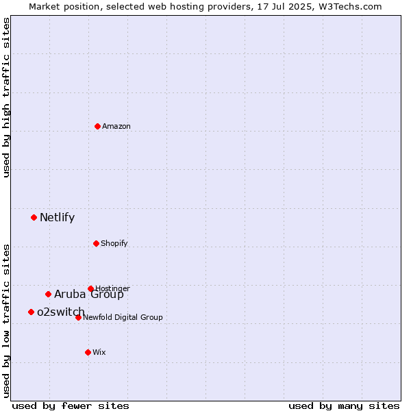 Market position of Aruba Group vs. Netlify vs. o2switch