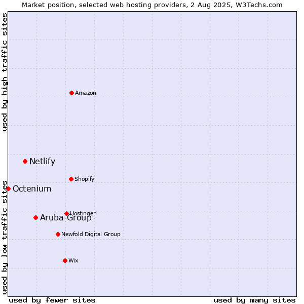Market position of Aruba Group vs. Netlify vs. Octenium