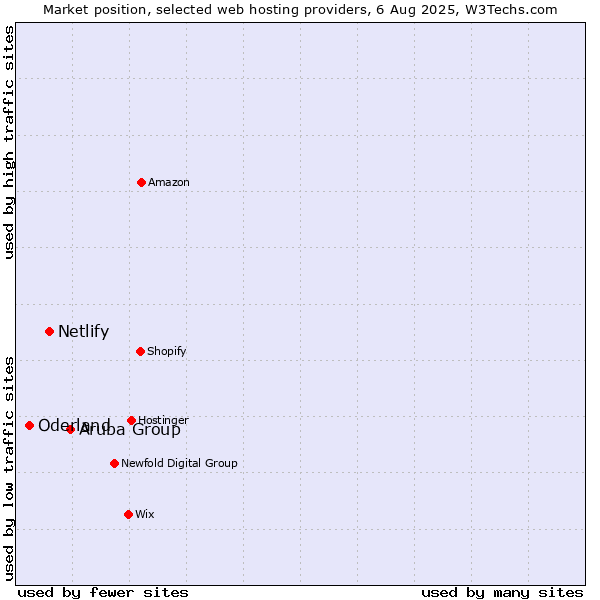 Market position of Aruba Group vs. Netlify vs. Oderland