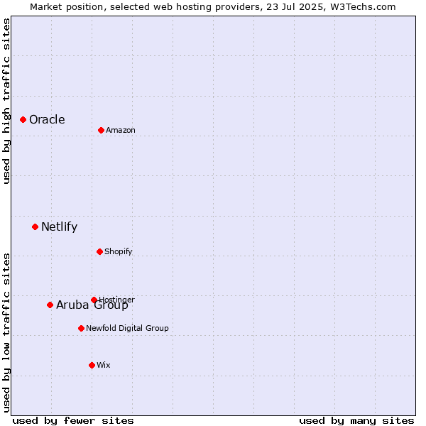Market position of Aruba Group vs. Netlify vs. Oracle