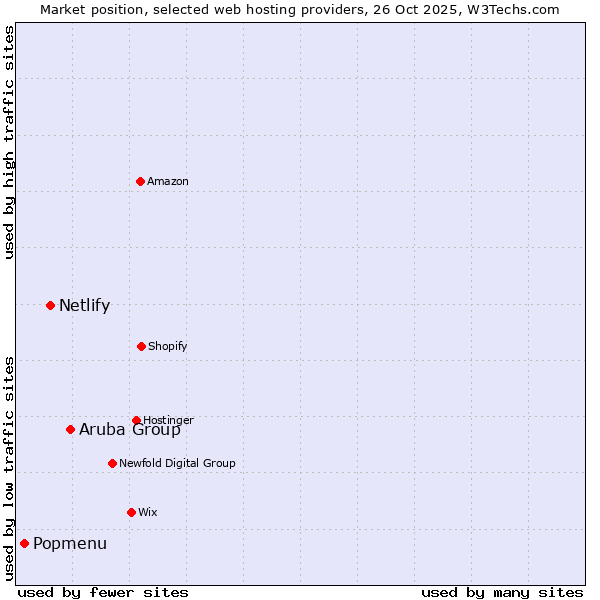 Market position of Aruba Group vs. Netlify vs. Popmenu