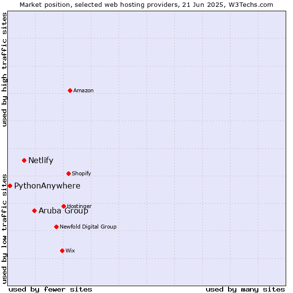 Market position of Aruba Group vs. Netlify vs. PythonAnywhere
