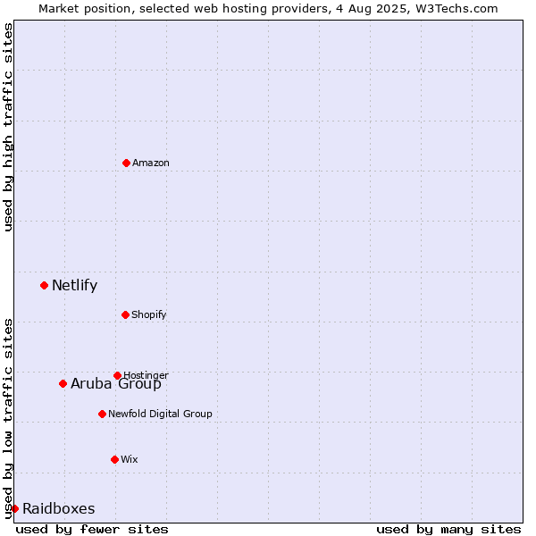Market position of Aruba Group vs. Netlify vs. Raidboxes