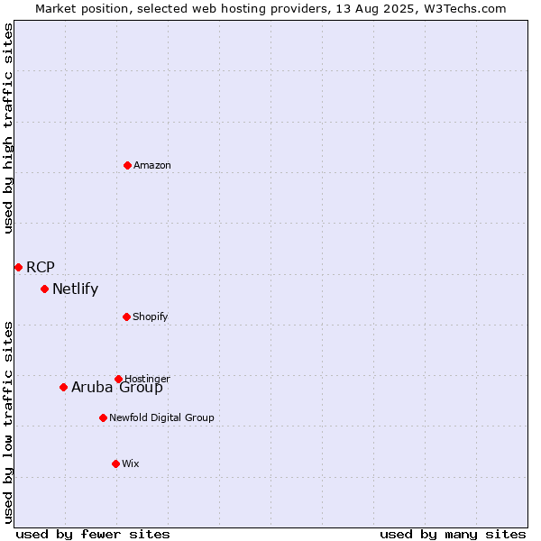 Market position of Aruba Group vs. Netlify vs. RCP