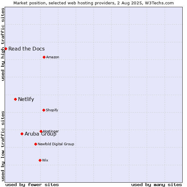 Market position of Aruba Group vs. Netlify vs. Read the Docs