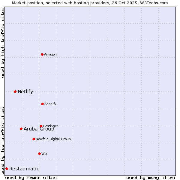 Market position of Aruba Group vs. Netlify vs. Restaumatic