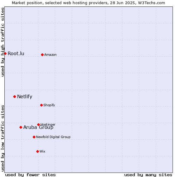 Market position of Aruba Group vs. Netlify vs. Root.lu