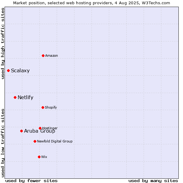 Market position of Aruba Group vs. Netlify vs. Scalaxy