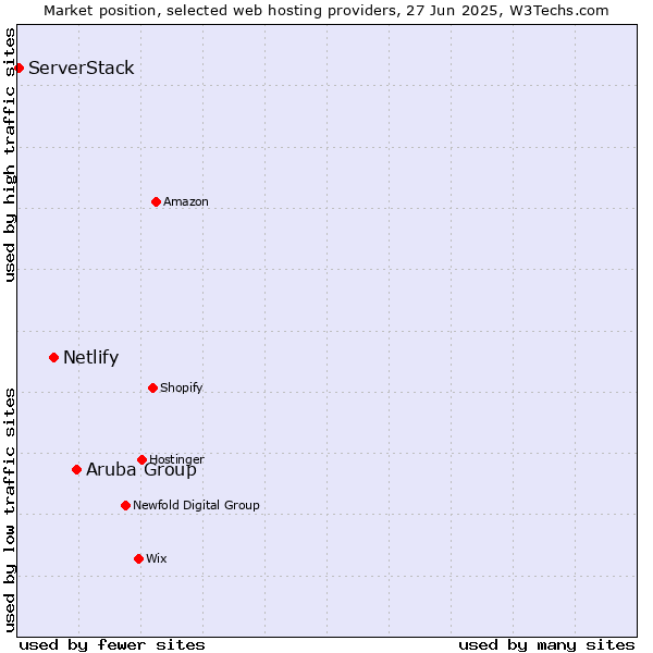 Market position of Aruba Group vs. Netlify vs. ServerStack