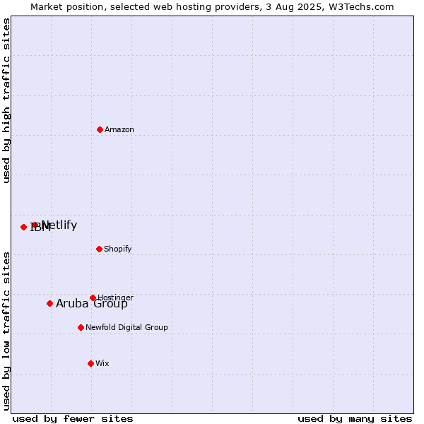 Market position of Aruba Group vs. Netlify vs. IBM