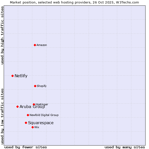 Market position of Squarespace vs. Aruba Group vs. Netlify