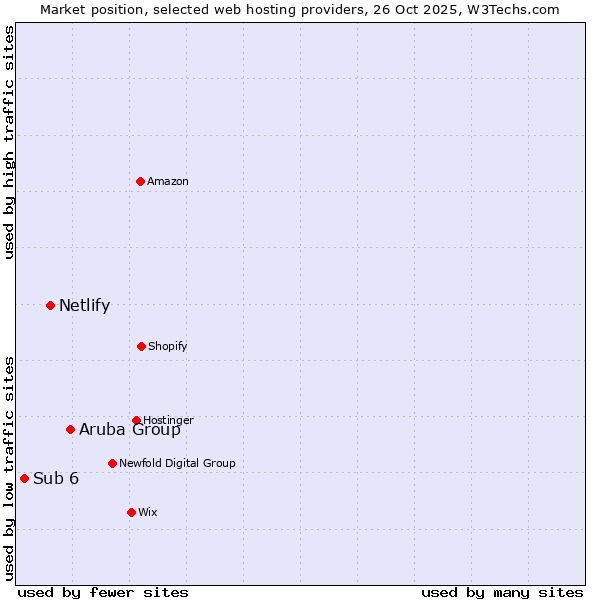 Market position of Aruba Group vs. Netlify vs. Sub 6