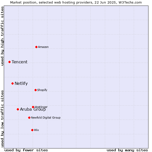 Market position of Aruba Group vs. Netlify vs. Tencent