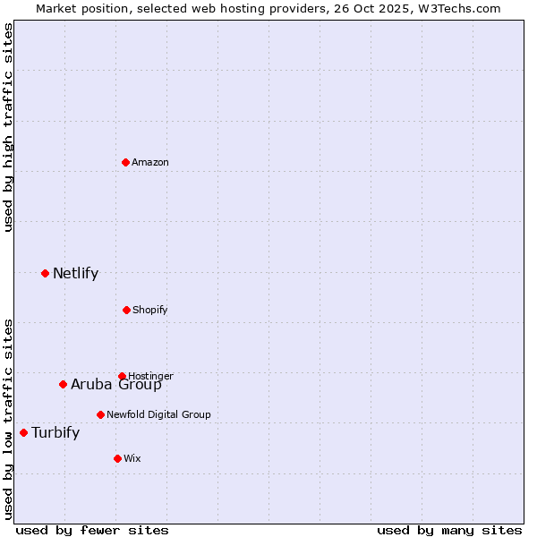 Market position of Aruba Group vs. Netlify vs. Turbify