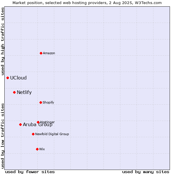 Market position of Aruba Group vs. Netlify vs. UCloud