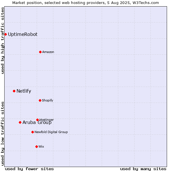 Market position of Aruba Group vs. Netlify vs. UptimeRobot