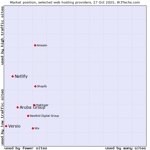 Market position of Aruba Group vs. Netlify vs. Versio