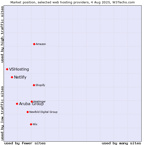 Market position of Aruba Group vs. Netlify vs. VSHosting
