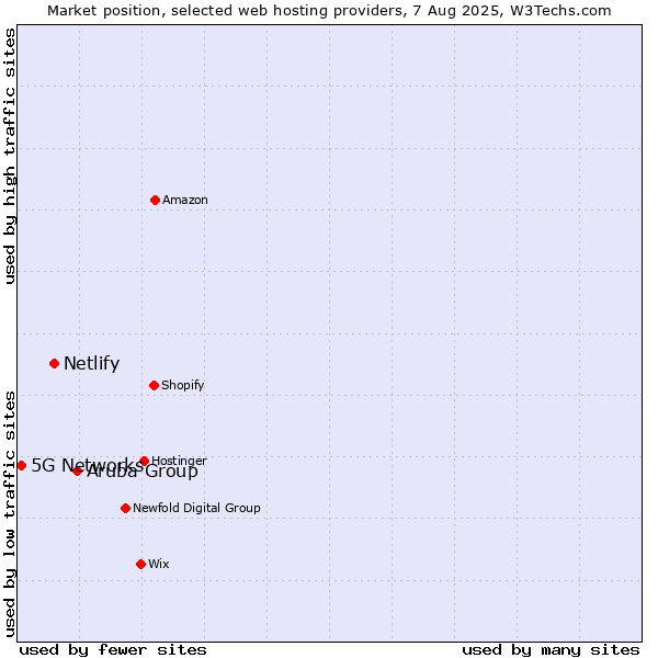 Market position of Aruba Group vs. Netlify vs. 5G Networks