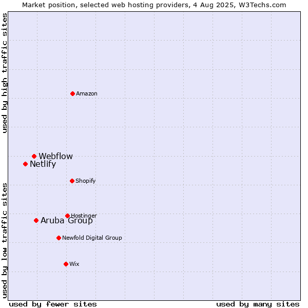 Market position of Aruba Group vs. Webflow vs. Netlify