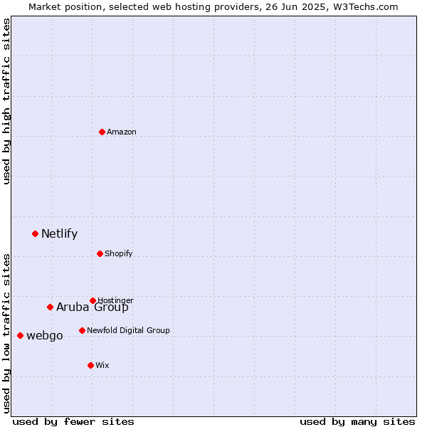 Market position of Aruba Group vs. Netlify vs. webgo