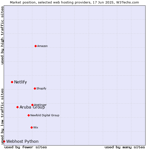 Market position of Aruba Group vs. Netlify vs. Webhost Python
