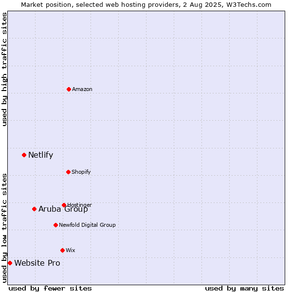 Market position of Aruba Group vs. Netlify vs. Website Pro