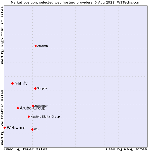 Market position of Aruba Group vs. Netlify vs. Webware