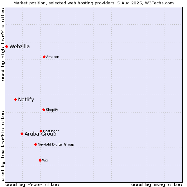 Market position of Aruba Group vs. Netlify vs. Webzilla