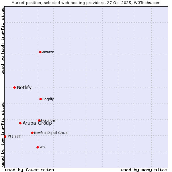 Market position of Aruba Group vs. Netlify vs. YUnet