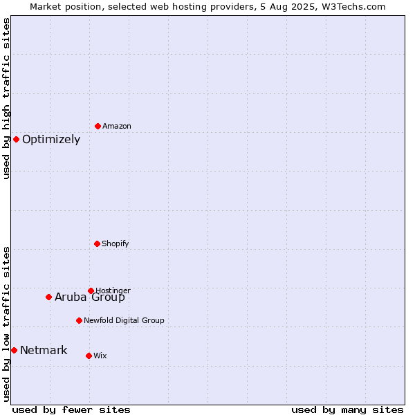 Market position of Aruba Group vs. Optimizely vs. Netmark