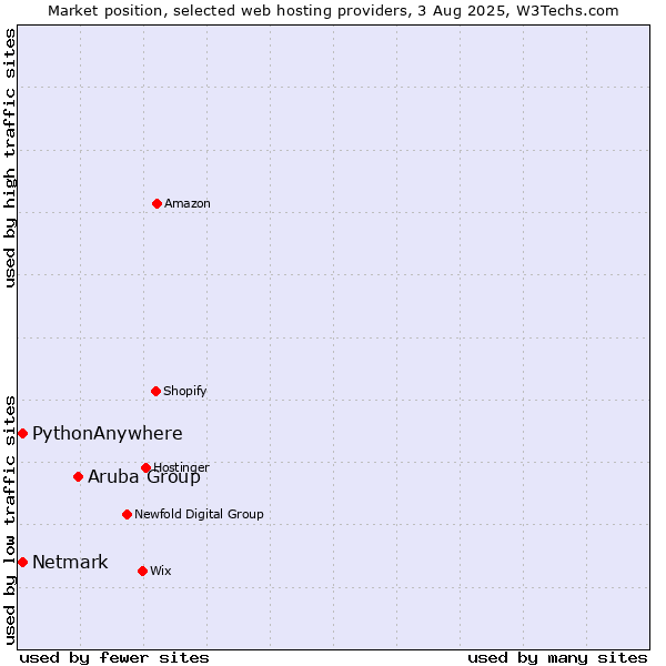 Market position of Aruba Group vs. Netmark vs. PythonAnywhere