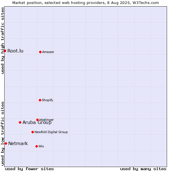 Market position of Aruba Group vs. Netmark vs. Root.lu