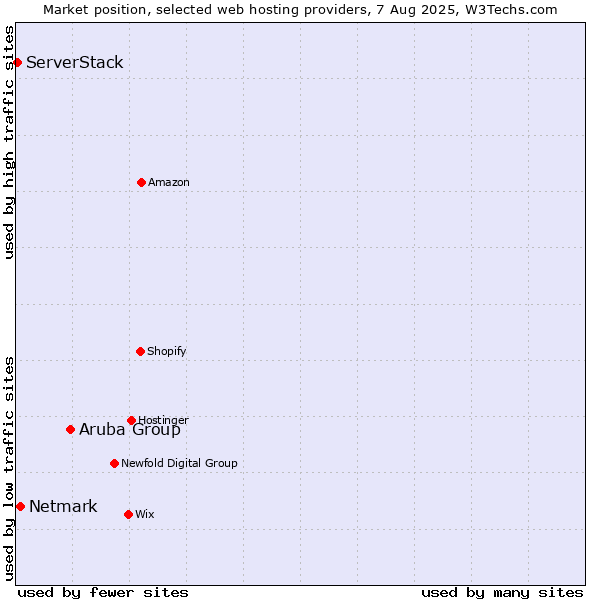 Market position of Aruba Group vs. Netmark vs. ServerStack