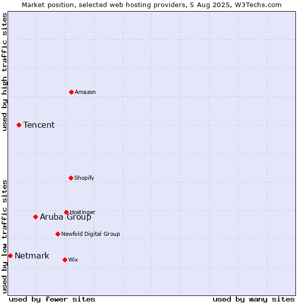 Market position of Aruba Group vs. Tencent vs. Netmark