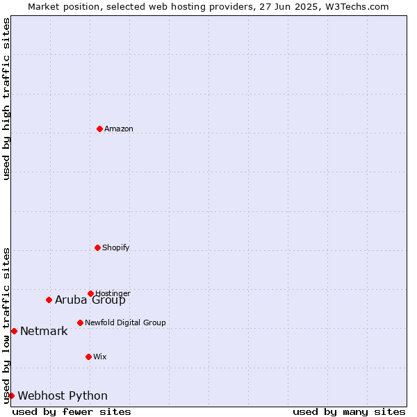Market position of Aruba Group vs. Netmark vs. Webhost Python