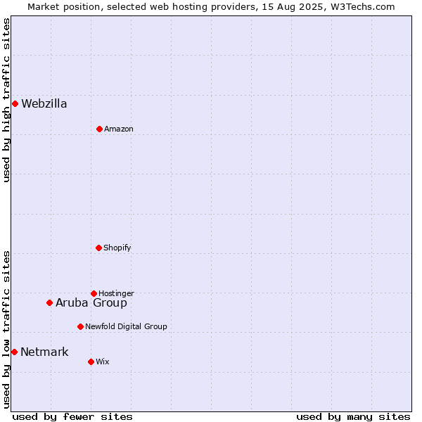 Market position of Aruba Group vs. Webzilla vs. Netmark